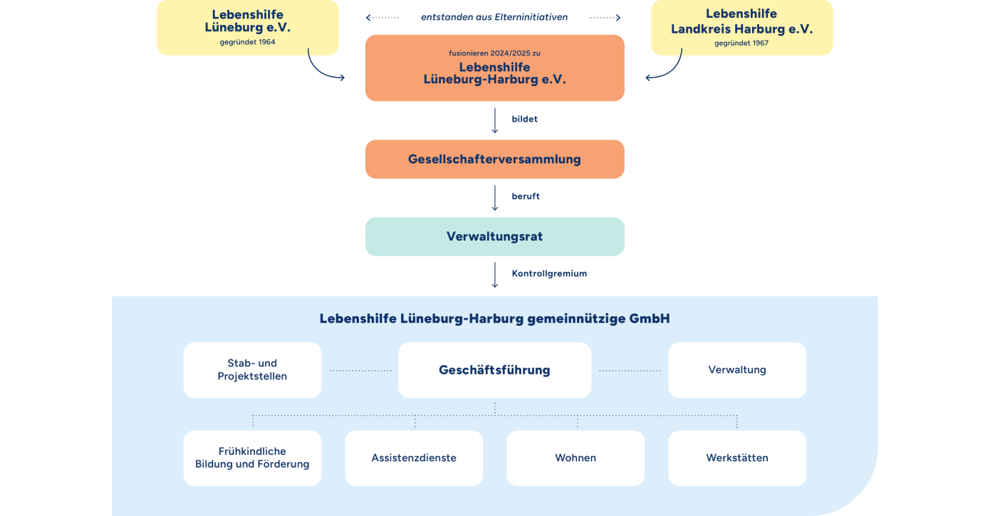 Aufbau der Lebenshilfe Lüneburg-Harburg