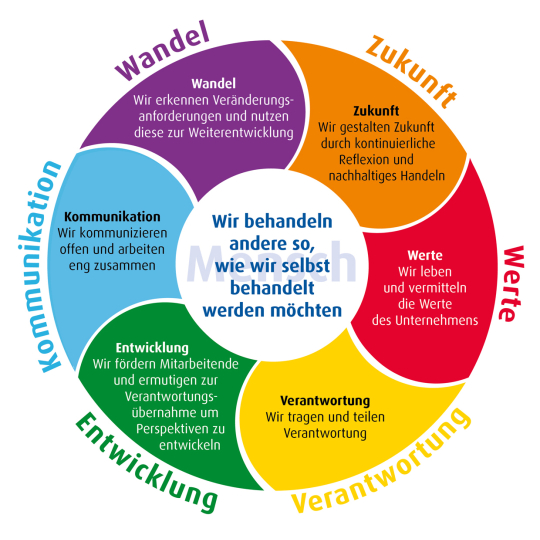 Eine Übersicht über die Führungskräftegrundsätze der Lebenshilfe.